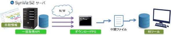 一括取得APIオプションによりSynViz上の大量の日程データを利活用可能に