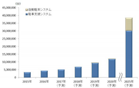 駐車支援／自動駐車システムの世界市場規模予測