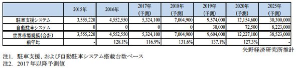 駐車支援／自動駐車システムの世界市場規模予測