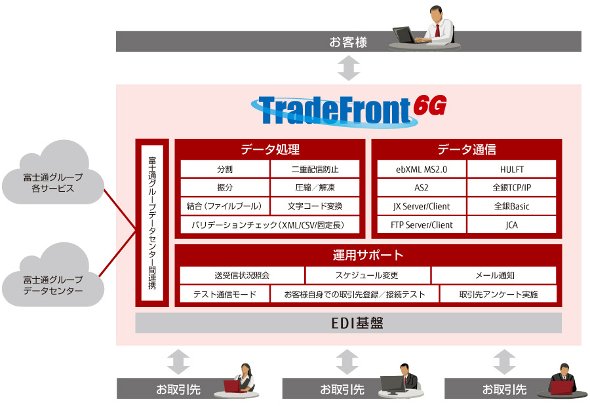 「TradeFront/6G」の機能概要　出典：富士通エフ・アイ・ピー