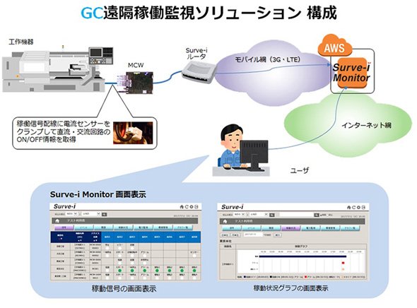 「GC遠隔稼働監視ソリューション」構成図例（出典：ゼネテック）
