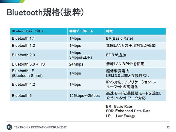 Bluetooth規格の一部（出典：テクトロニクス）