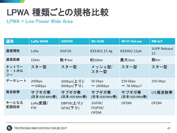 LPWAの規格比較（出典：テクトロニクス）