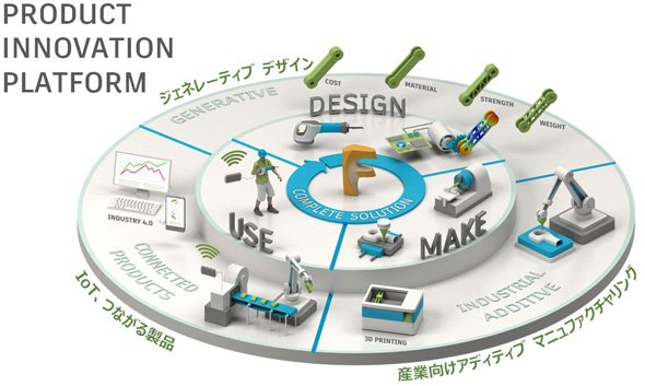 「Fusion」を中心に据えたProduct Innovation Platformの概念図（出典：オートデスク）