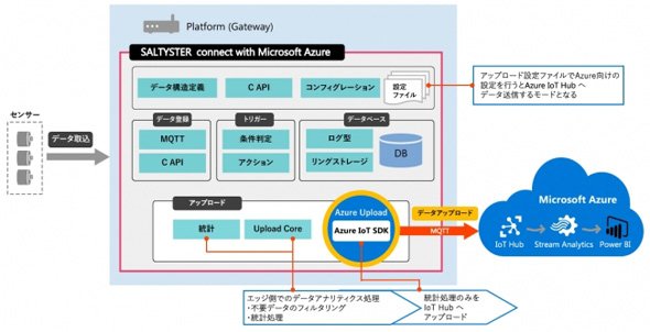 SALTYSTER connect with Microsoft Azure