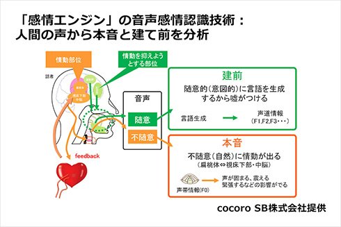 「感情エンジン」の音声感情認識技術イメージ