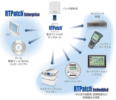 「RTPatch」利用イメージ（出典：イーソルトリニティ）
