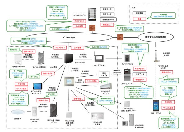 スマートホームにおける想定される脅威とその対策