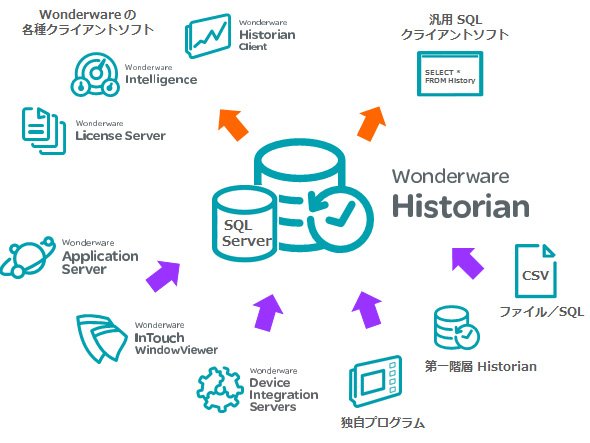  産業システム用高速時系列データベース「Wonderware Historian」