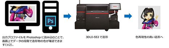 色の再現性を高めるカラープロファイルを採用