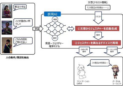 「表現AI」共同研究の概要
