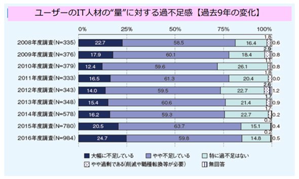 IT人材の不足感について