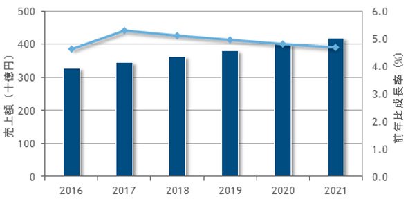 国内システム管理ソフトウェア市場 売上額予測：2016年～2021年