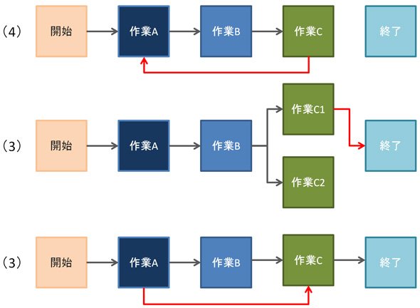 作業の前後関係に問題のあるネットワーク図