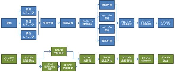 3D CAD推進プロジェクトネットワーク図の一例