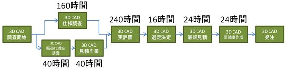 クリティカルパス