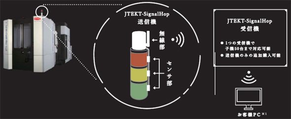 「JTEKT-SignalHop」のシステム概要