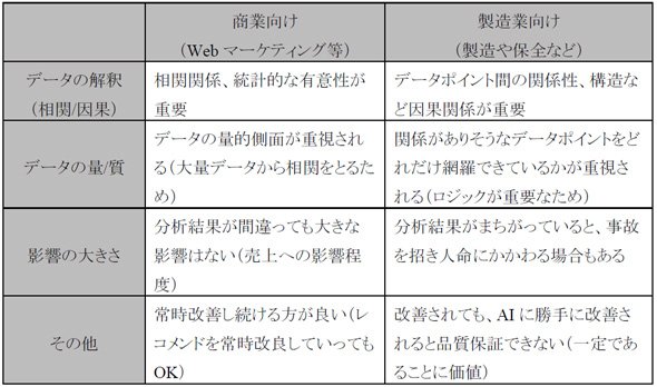 表1　AI活用における商業向けと製造業向けの違い（作成：矢野経済研究所）
