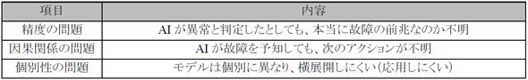 表2　故障予知ソリューションにおけるAI活用の課題（作成：矢野経済研究所）