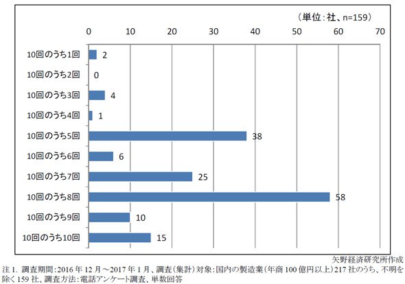 図1　故障予兆システムを導入してもよいと思う的中確度（作成：矢野経済研究所）