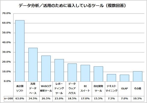 データ分析／活用のために導入しているツール
