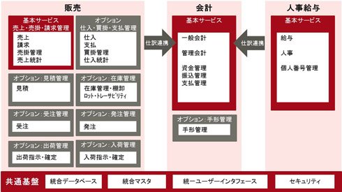 「GLOVIA きらら」クラウドサービス全体像