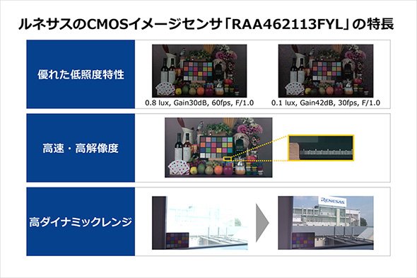 4K対応CMOSセンサー「RAA462113FYL」の特徴