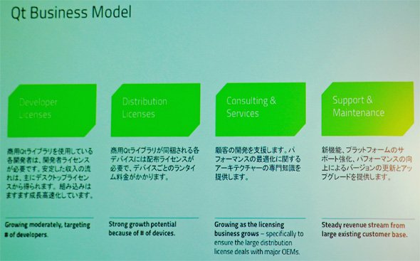Qtの4つの収益モデルについて