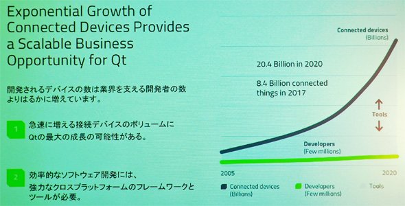 デバイス数の増加スピードに開発者の数が追い付かない