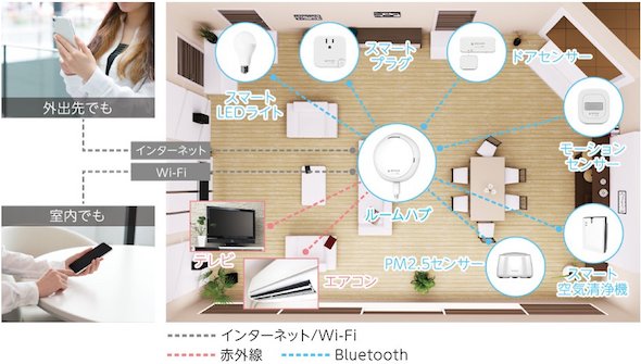 「mouseスマートホーム」の構成イメージ