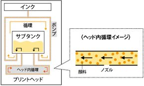 インクジェット方式3Dプリンタとして「世界初搭載」（同社）の「循環ヘッド」