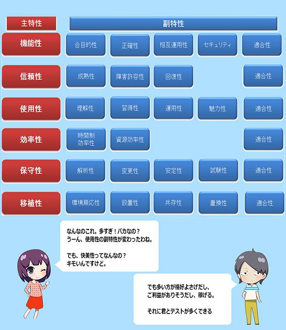 図2.JIS X 0129-1：2003によるソフトウェア品質特性