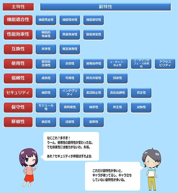 図3. JIS X 25010：2013によるシステム／ソフトウェア製品の品質特性