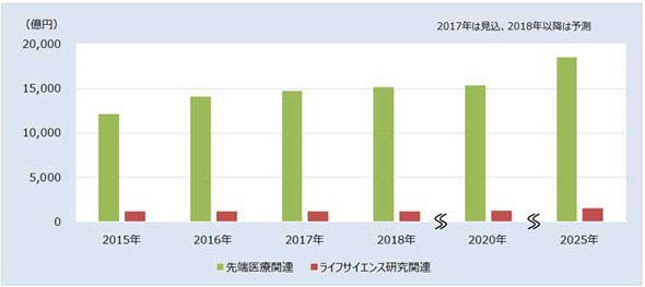 先端医療・ライフサイエンス研究関連市場 出典：富士経済