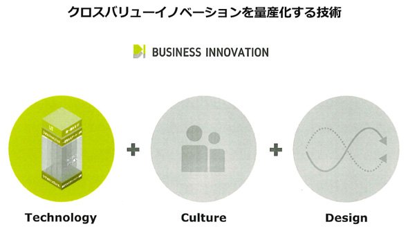 クロスバリューイノベーションを量産化する技術（出典：パナソニック）