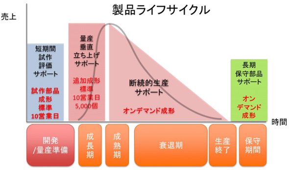 従来の短納期試作に合わせ、量産の垂直立ち上げが可能に