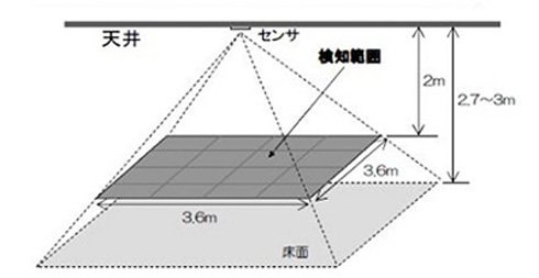 センサーの設置イメージとセンシング可能な範囲
