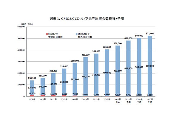 CMOS/CCD カメラ世界出荷台数推移・予測（出典：矢野経済研究所）