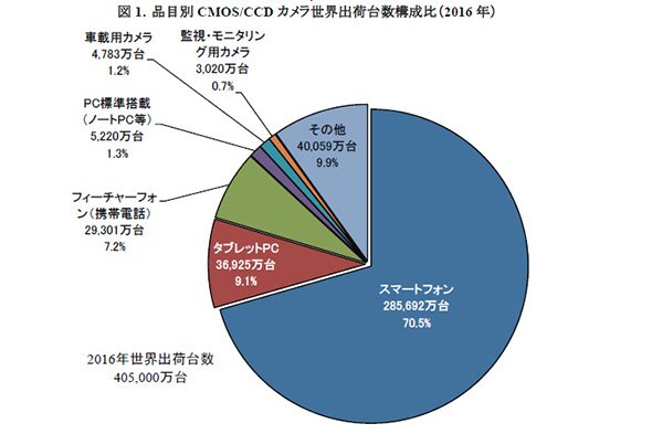2016年 品目別CCD／CMOSセンサー出荷台数構成比（出典：矢野経済研究所）