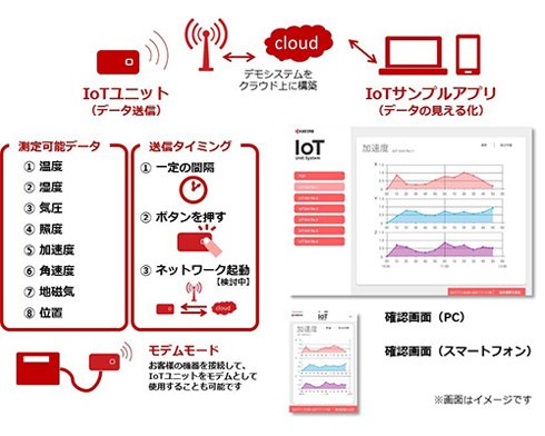 京セラ「IoTユニット」のシステム例