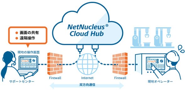 NetNucleus Cloud Hub