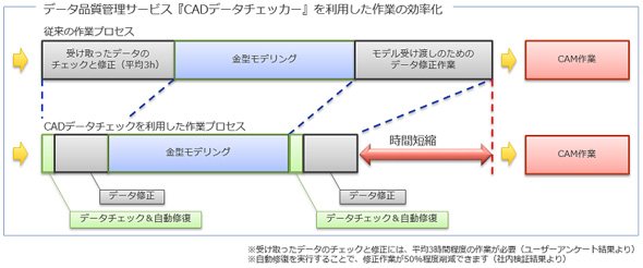 データ品質管理サービス「CADデータチェッカー」による作業の効率化