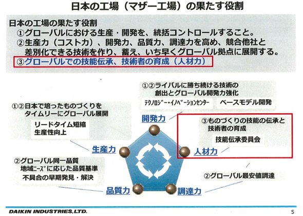 日本の工場（マザー工場）の果たす役割