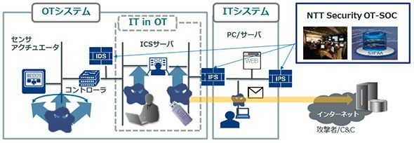 「IT/OT統合セキュリティサービス」