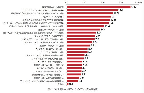 企業におけるインシデント原因において、「ランサムウェア感染」が上位にランクインしている