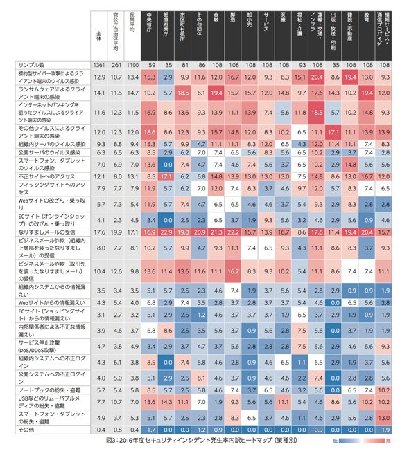 製造業はランサムウェアだけでなく、「標的型攻撃」にも注意すべし