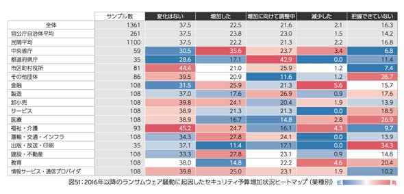 製造業はランサムウェアを受け「セキュリティ予算増加に向けて調整中」が多い