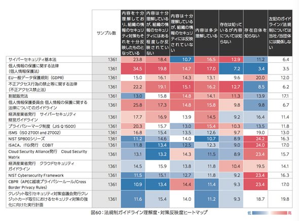 法規制ガイドラインのリストと、各企業がどこまで対策しているかが一覧できる