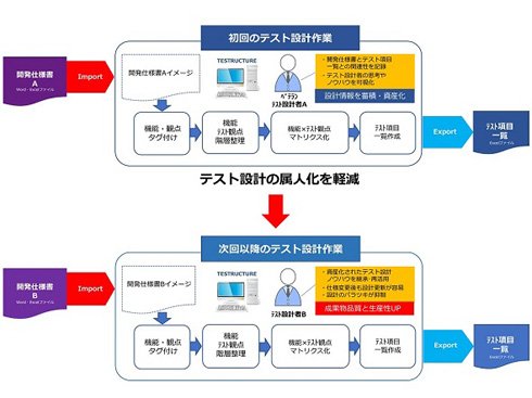 「TESTRUCTURE」によるテスト設計作業イメージ