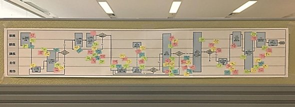 エンドユーザーの業務課題を張り出したSWIM LANE（イメージ）